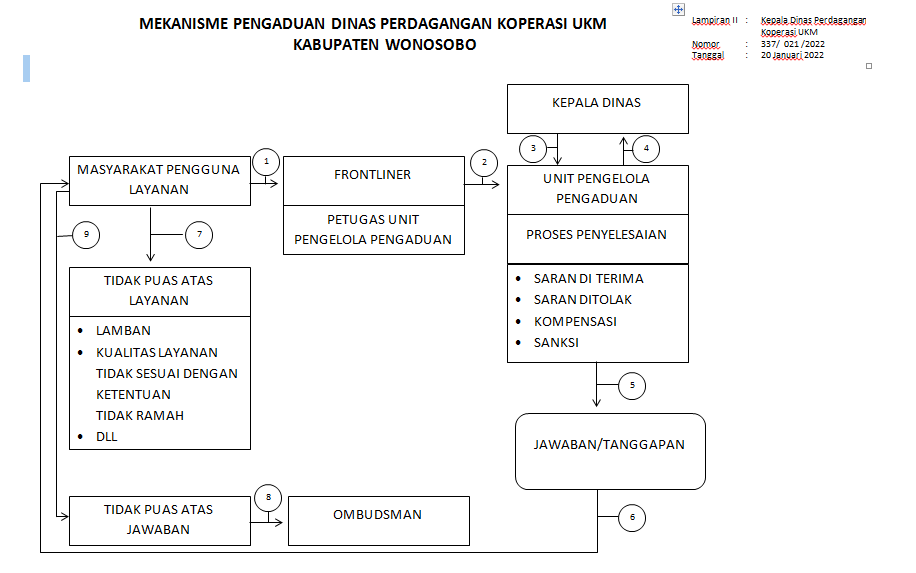 Dinas Perdagangan Koperasi dan Bisnis UKM Kabupaten Wonosobo